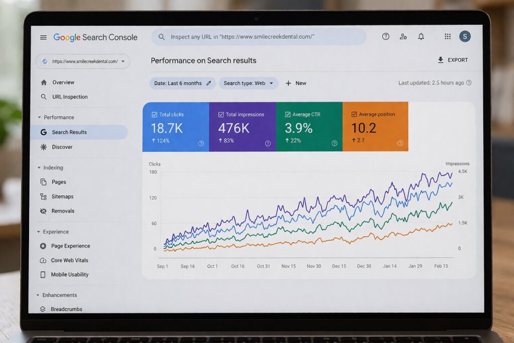 Google Search Console performance dashboard showing upward trend in clicks, impressions, and keyword rankings for dental implant website