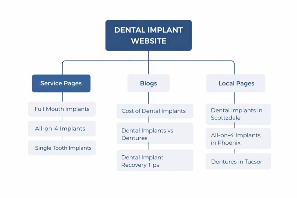 Dental implant website content structure diagram showing service pages blogs and local SEO pages