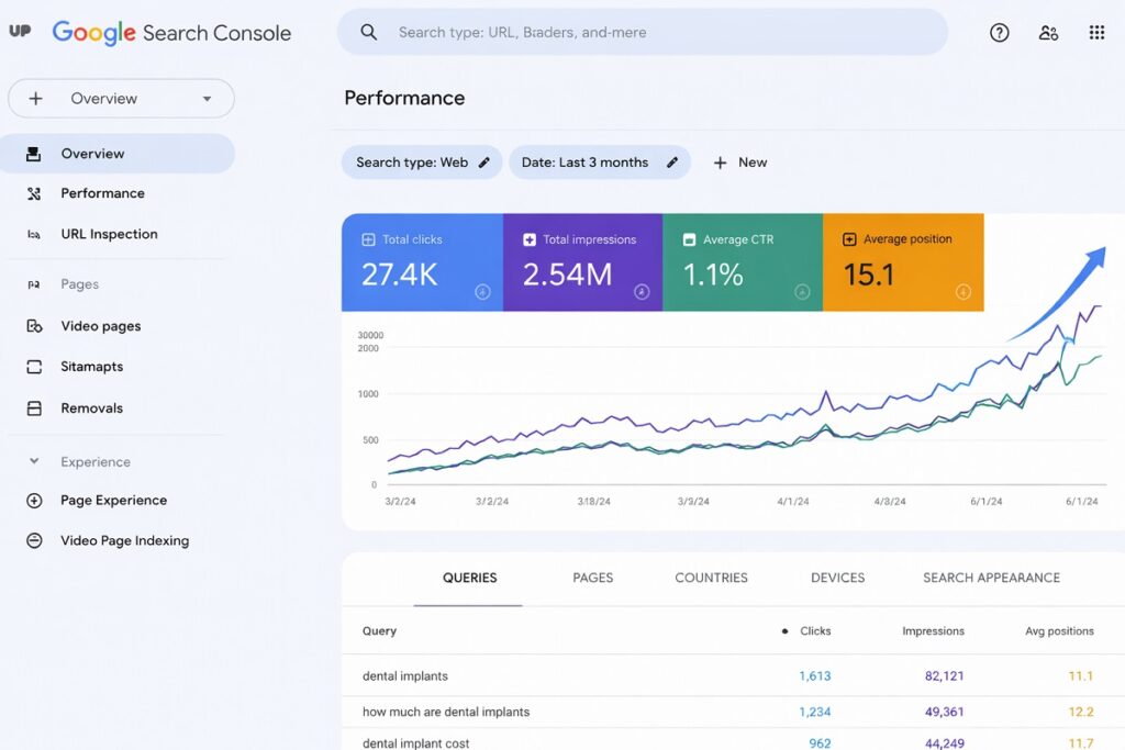 Google Search Console dashboard showing increasing clicks and impressions for dental implant SEO performance