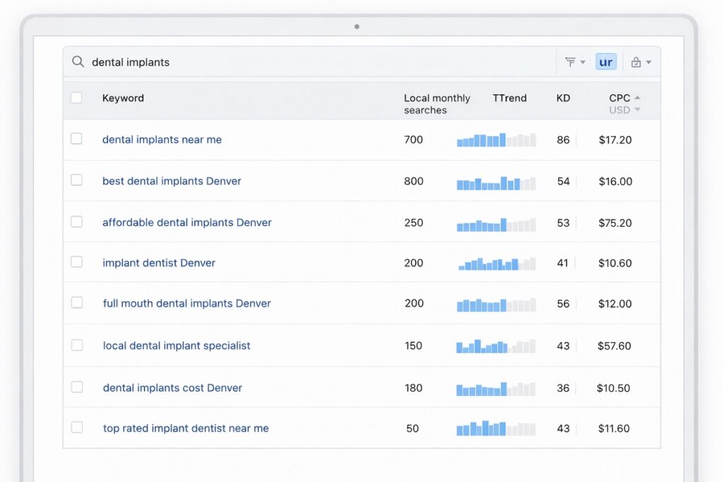 Keyword research dashboard showing dental implant search terms in Denver with search volume, competition, and SEO performance metrics