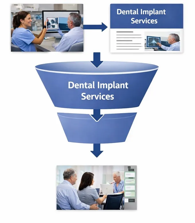Patient journey funnel showing internal linking from dental implant content to consultation booking conversion