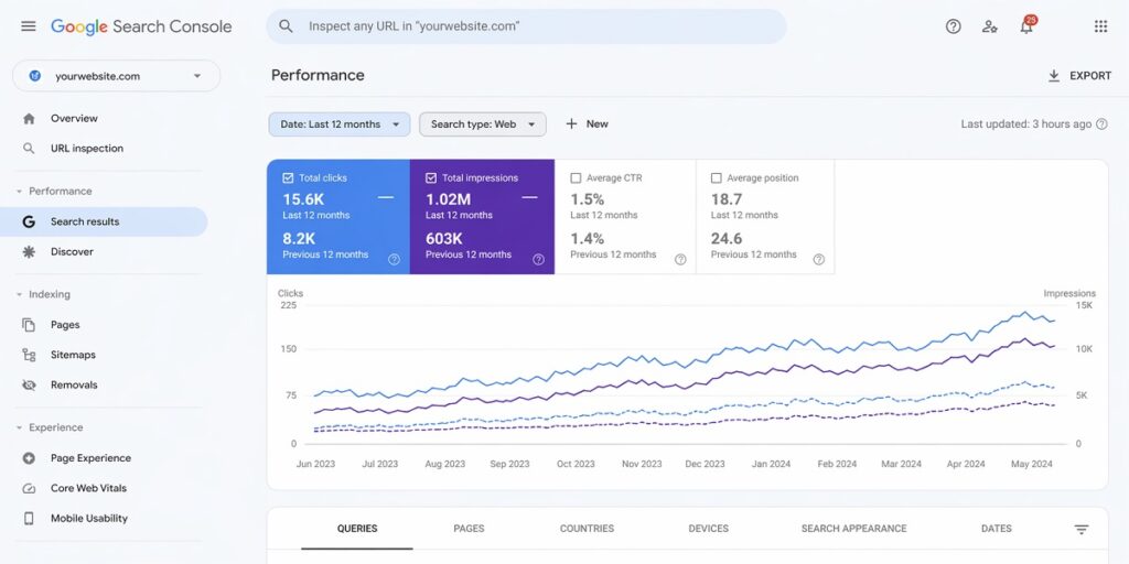 Google Search Console performance growth for dental implant SEO showing increased clicks and impressions