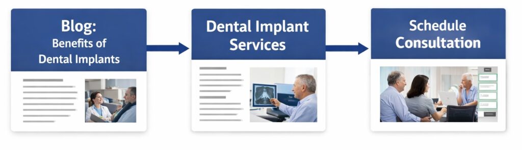 Internal linking structure showing patient journey from dental implant blog to service page and consultation booking